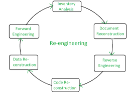 Reengineering Projects