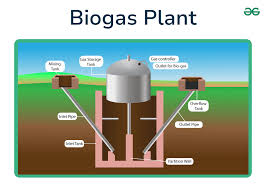 Biogas