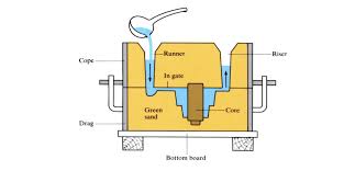 Sand Castings